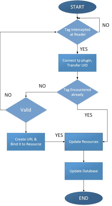 active rfid attendance system|rfid attendance system flowchart.